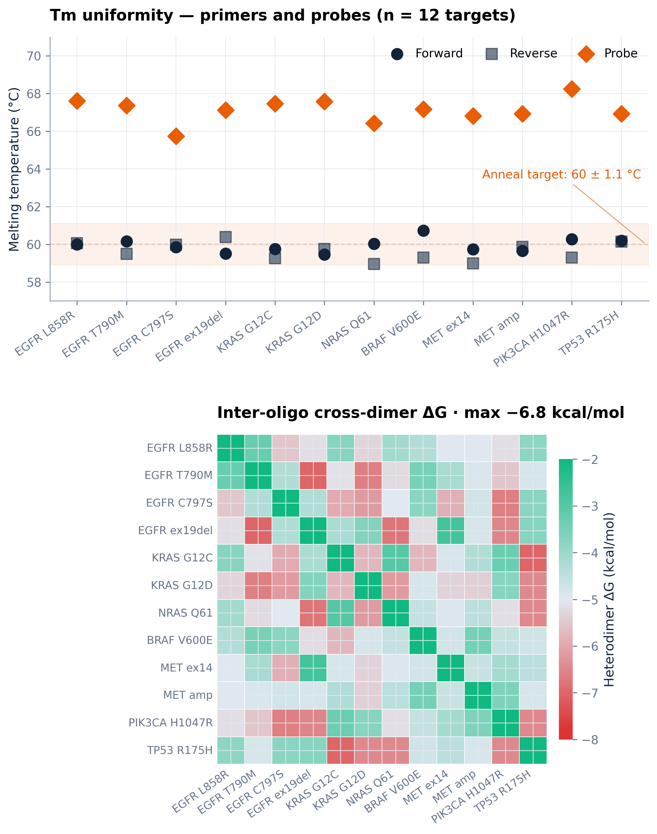 12-target panel — Tm uniformity and cross-dimer matrix